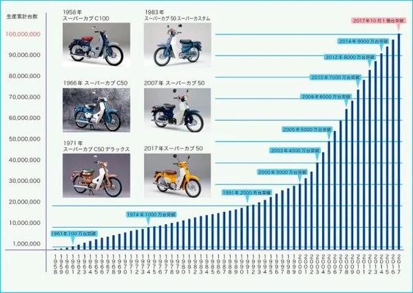 “スーパーカブ”シリーズって何機種あるの？　乗り味も違ったりするの！？〈PR〉